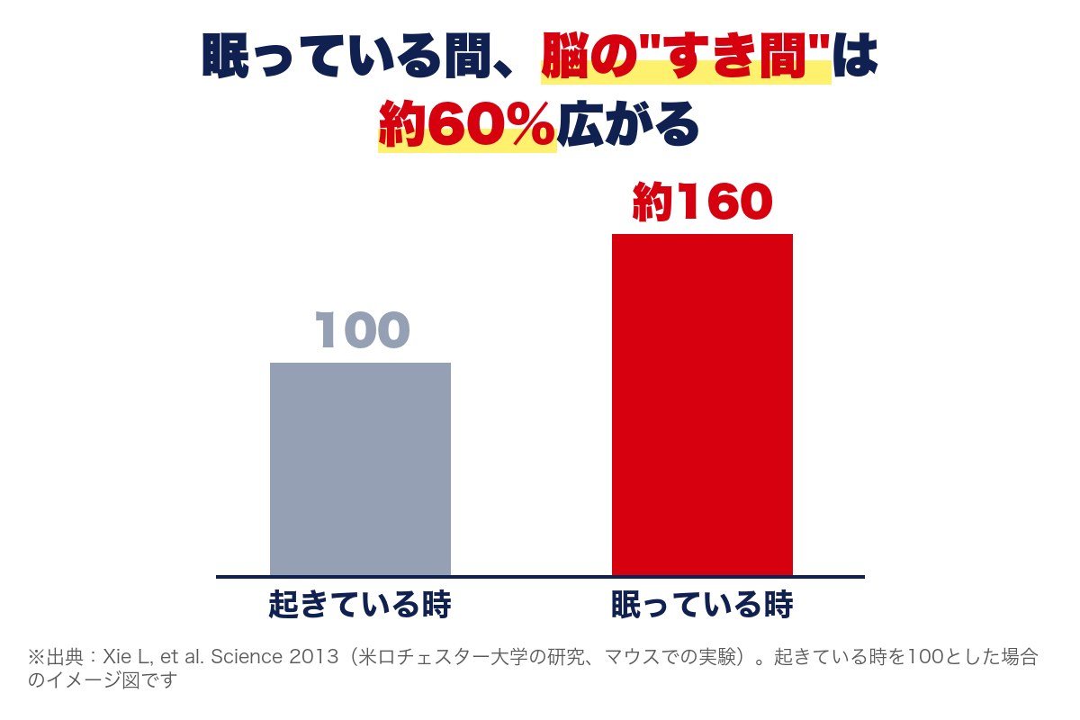 眠っている間に脳のすき間が約60%広がる研究のグラフ